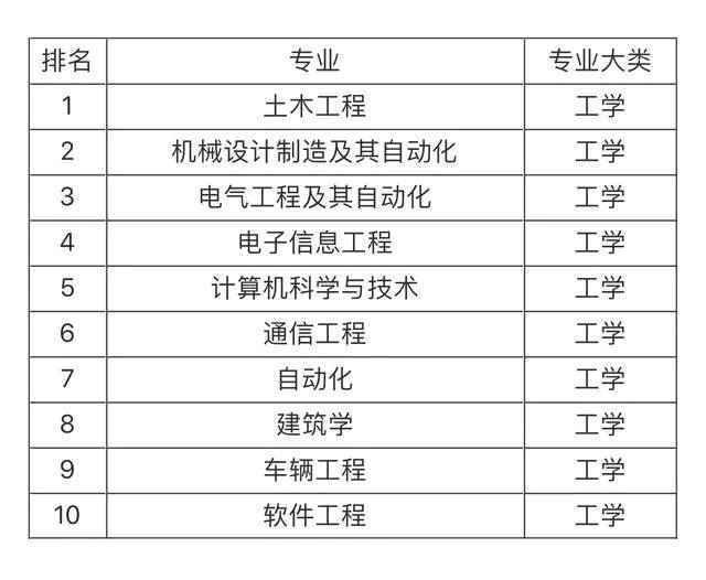 大學就業前景最看好的十大專業，土木工程第一，計算機專業僅第五