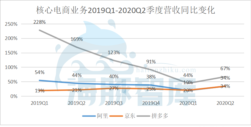 阿里拼多多業務上行股價下行，背后是風險還是機遇？