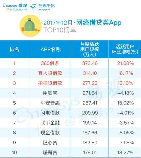 2017年度網絡借貸/理財TOP10 榜單