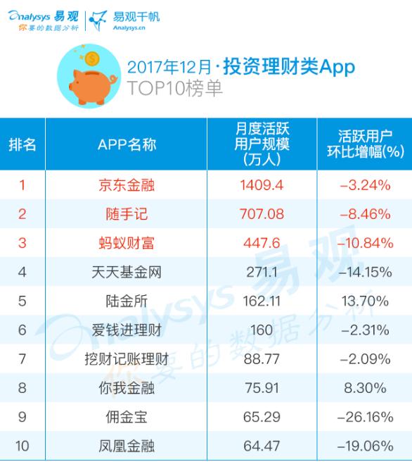 2017年度網絡借貸/理財TOP10 榜單
