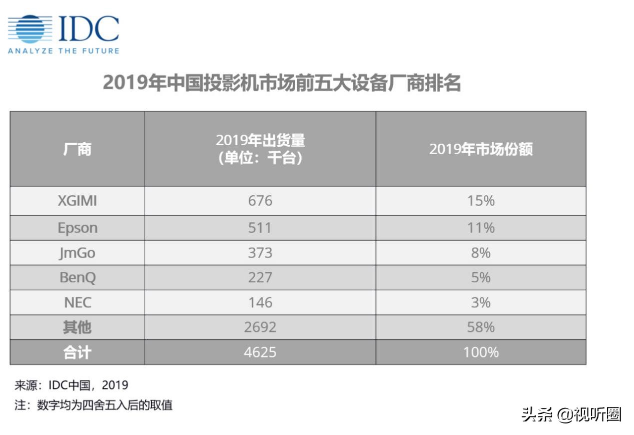 2019國內投影銷量排名：極米第一 比“老對手”堅果多賣出30萬臺