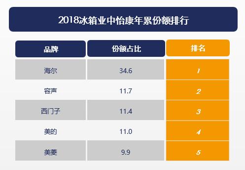 中國冰箱TOP5榜單：海爾、容聲、西門子、美的、美菱