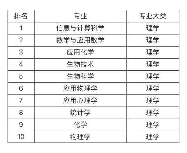 大學就業前景最看好的十大專業，土木工程第一，計算機專業僅第五