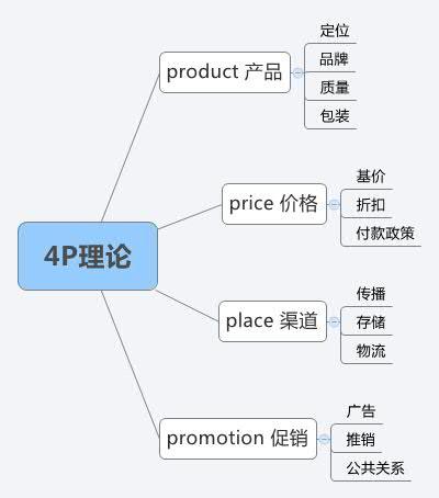 營銷人必讀！市場營銷有哪些常識？