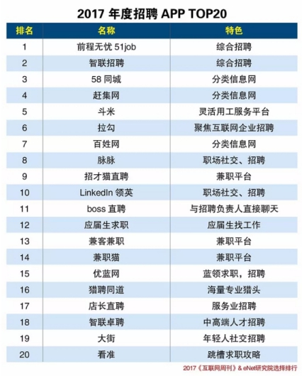 2017年度招聘APP榜單出爐 斗米躋身總榜TOP5不拘一格降人才