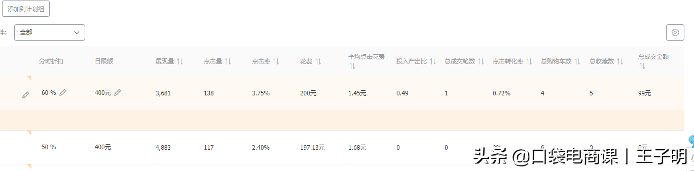 淘寶店鋪“直通車推廣”全過程，中小賣家必備，不要再迷茫了