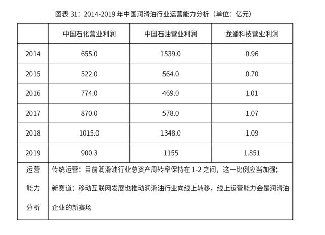 2020-2024年中國潤滑油行業市場需求預測與投資戰略規劃報告