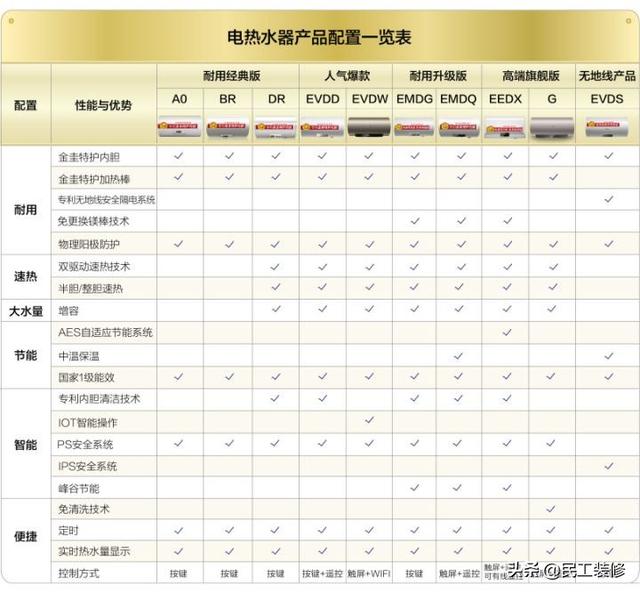 史密斯、海爾、美的等哪種電熱水器好？聽內行人講，幸好知道的早