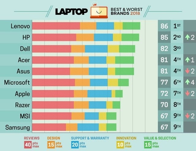 外媒評選筆記本品牌Top10 聯想第一蘋果第七