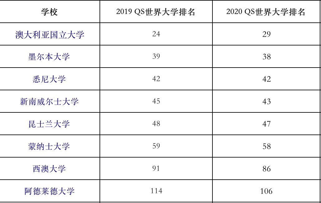 最新！2020世界大學排名出爐！澳洲八大排名變成這樣了