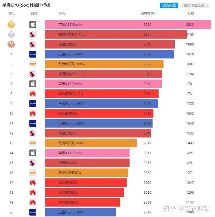 2020年高性價比手機選購指南，老司機在線帶路，截至8月份