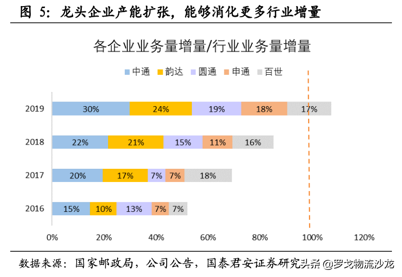 快遞競爭越演越烈，中通如何做到全網第一的21.5%市占率？