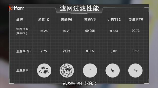 標稱和實測差距居然這么大，五大爆款品牌吸塵器測評
