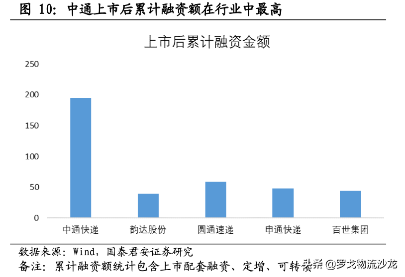 快遞競爭越演越烈，中通如何做到全網第一的21.5%市占率？