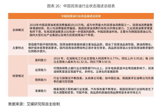 2020-2024年中國潤滑油行業市場需求預測與投資戰略規劃報告