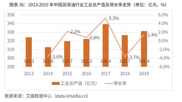2020-2024年中國潤滑油行業市場需求預測與投資戰略規劃報告