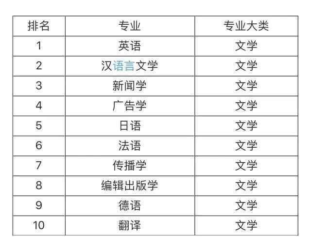大學就業前景最看好的十大專業，土木工程第一，計算機專業僅第五