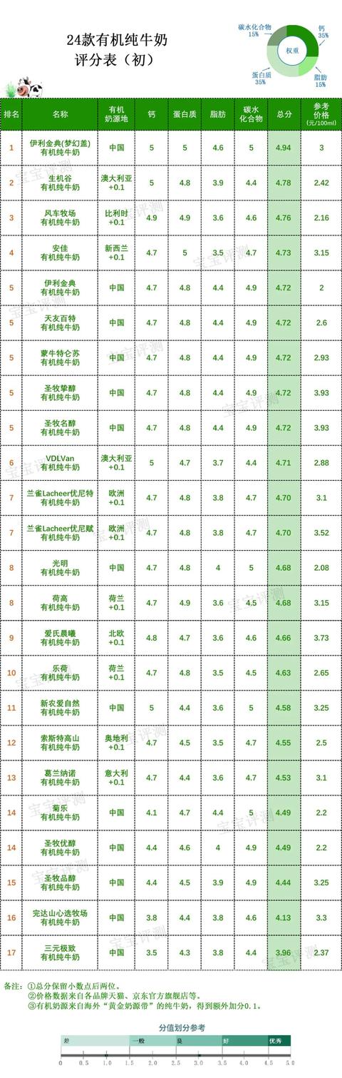 24款有機純牛奶評測(上):賣得貴的不一定更好