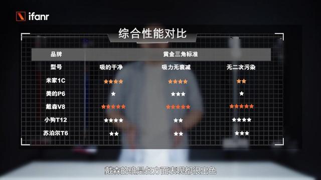 標稱和實測差距居然這么大，五大爆款品牌吸塵器測評