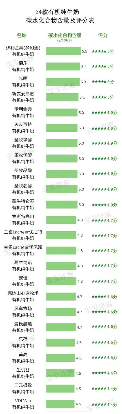 24款有機純牛奶評測(上):賣得貴的不一定更好