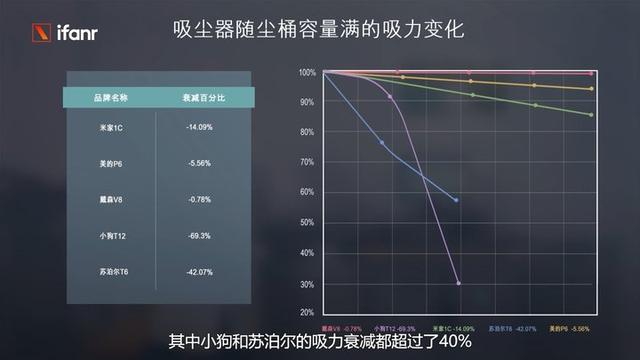 標稱和實測差距居然這么大，五大爆款品牌吸塵器測評
