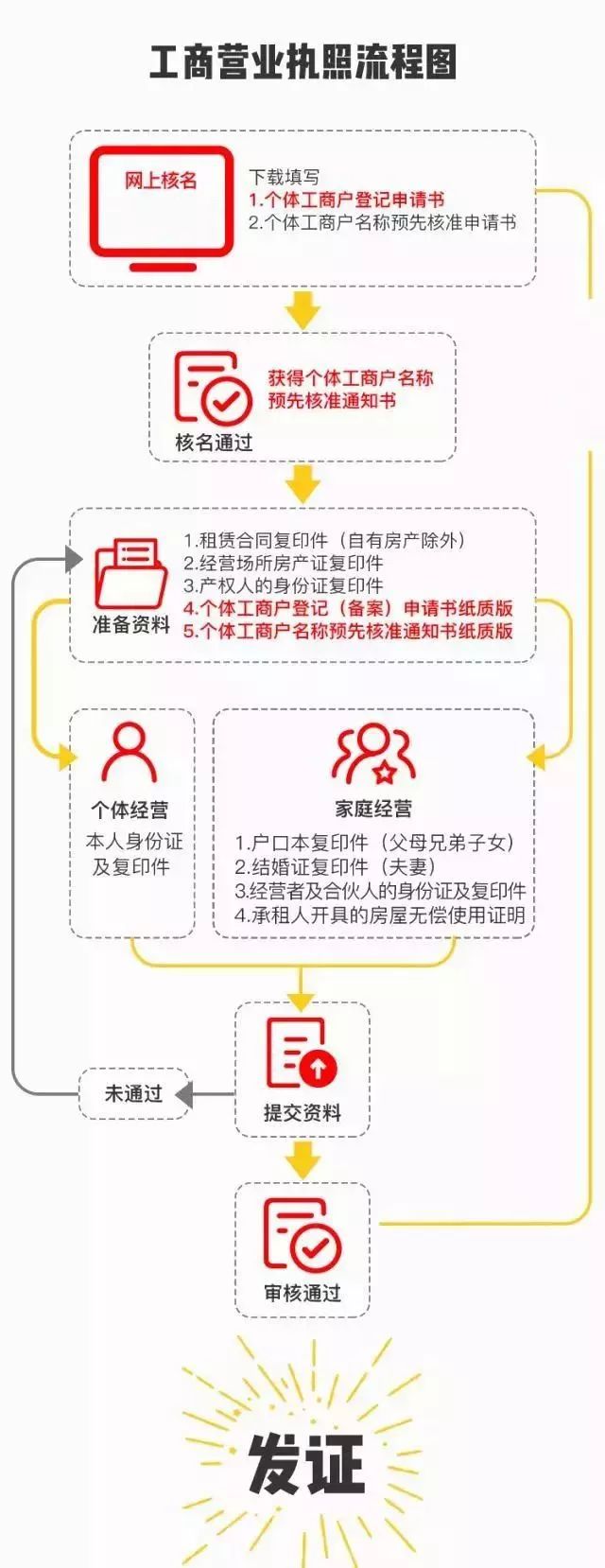 餐飲業開店要辦理這些證件，手把手教你搞定