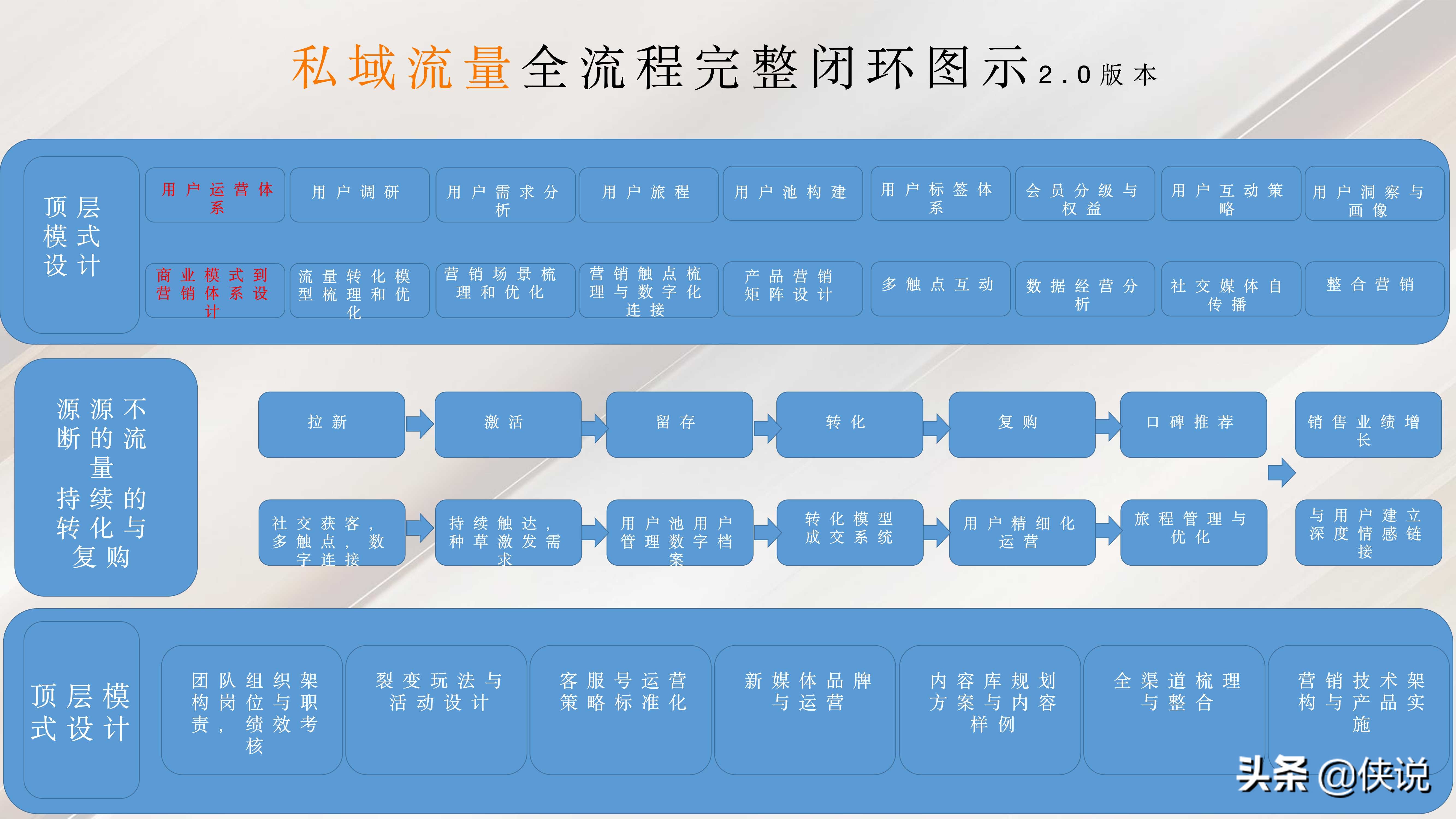 私域流量:直播賦能線下門店(門店管理與方案系列19份)