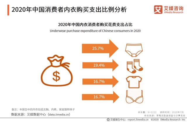 2020年中國內衣行業：“宅經濟”大行其道，家居服異軍突起