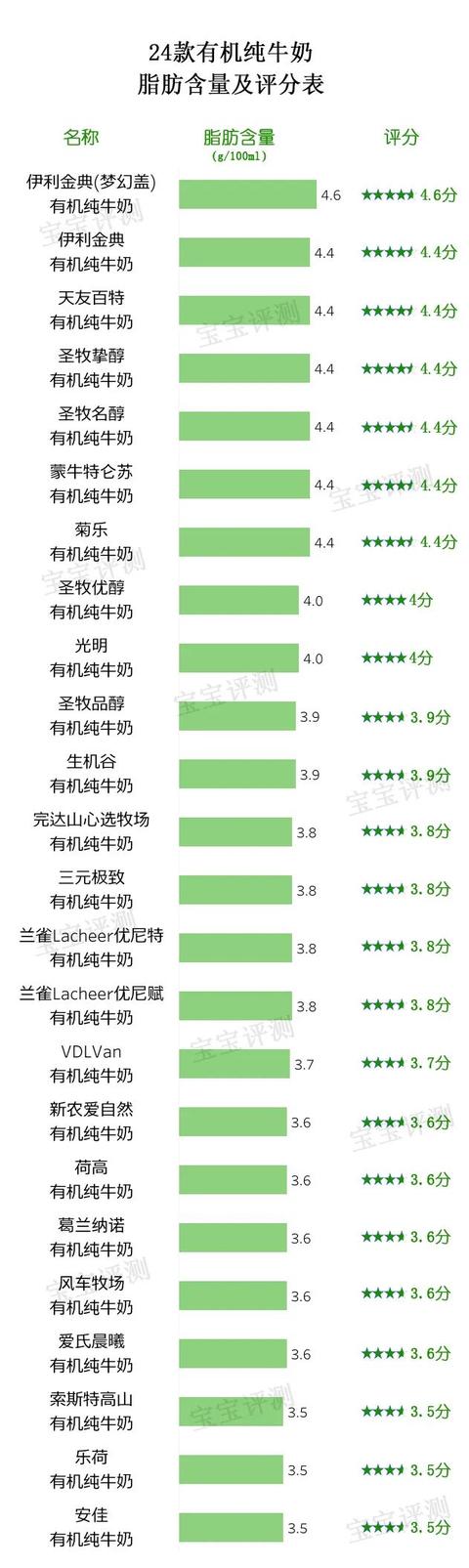 24款有機純牛奶評測(上):賣得貴的不一定更好