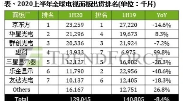全球液晶面板市場格局或將改變，TCL將超越京東方成為老大