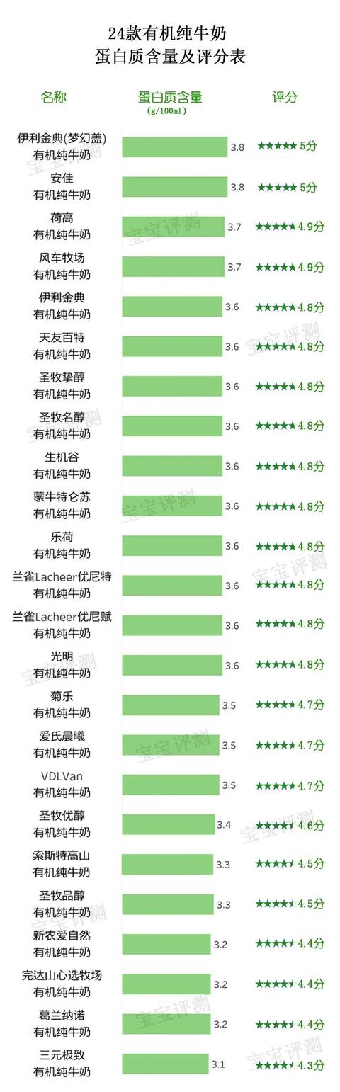 24款有機純牛奶評測(上):賣得貴的不一定更好