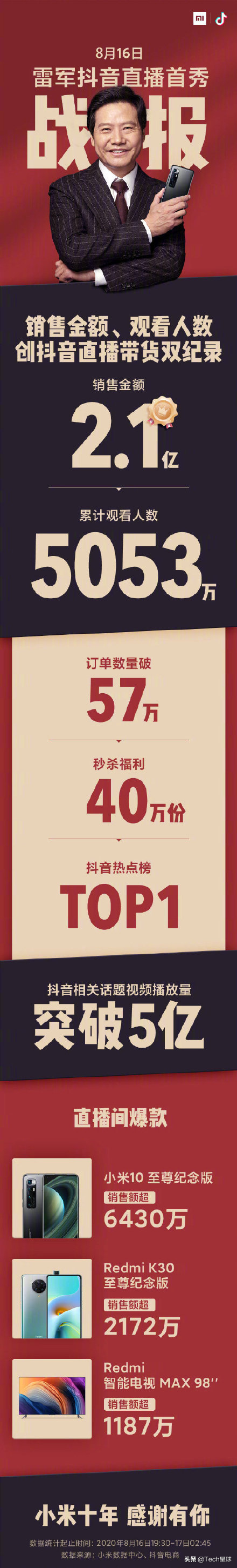雷軍與董明珠的新戰事：輸了“10億賭約”，贏回直播帶貨首秀