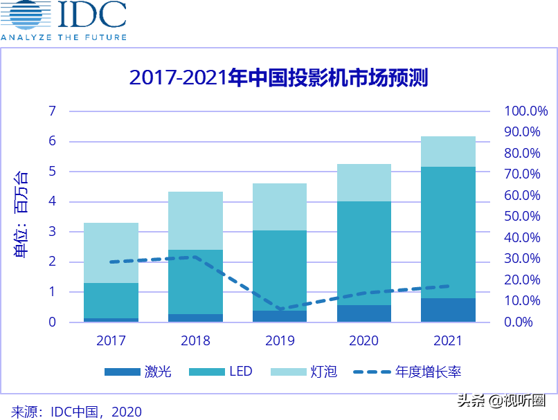 2019國內投影銷量排名：極米第一 比“老對手”堅果多賣出30萬臺