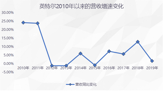 英特爾的芯片大敗局