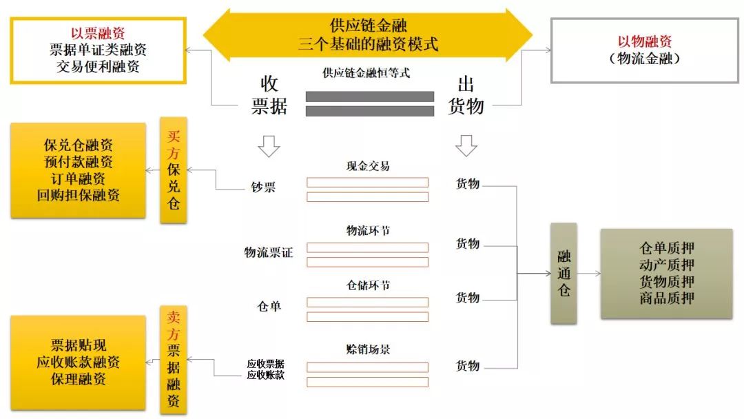 深度詳解供應鏈金融業務及其實施路徑