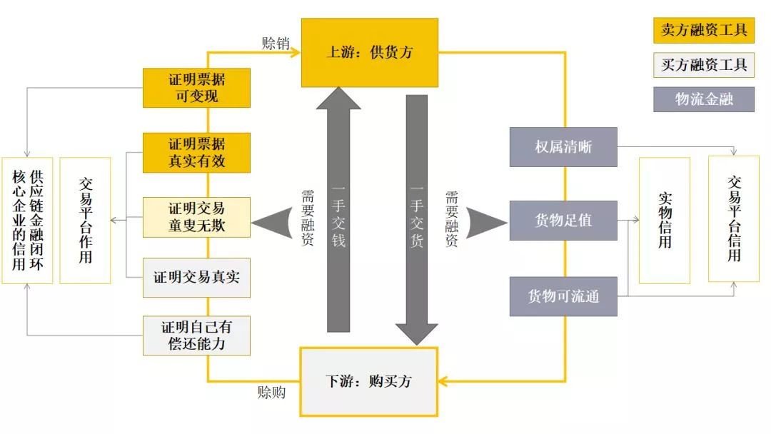 深度詳解供應鏈金融業務及其實施路徑
