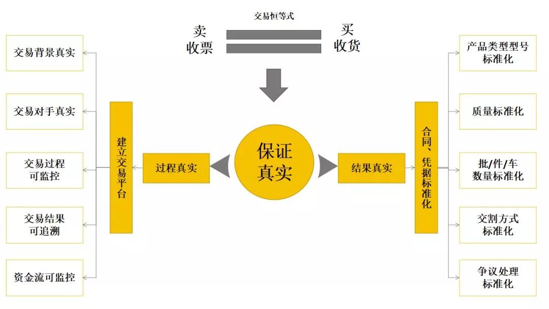 深度詳解供應鏈金融業務及其實施路徑