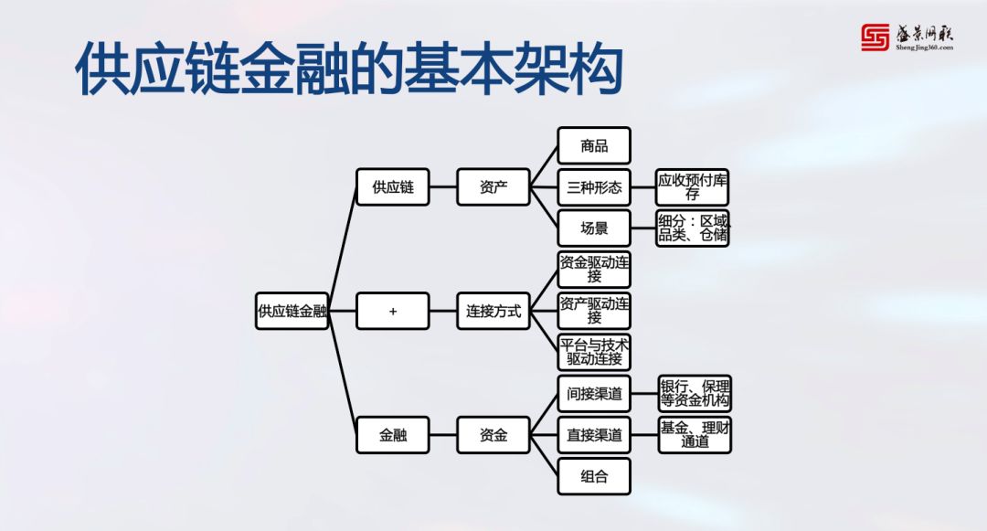 19張圖，10大步驟，供應鏈金融老兵教你如何實操