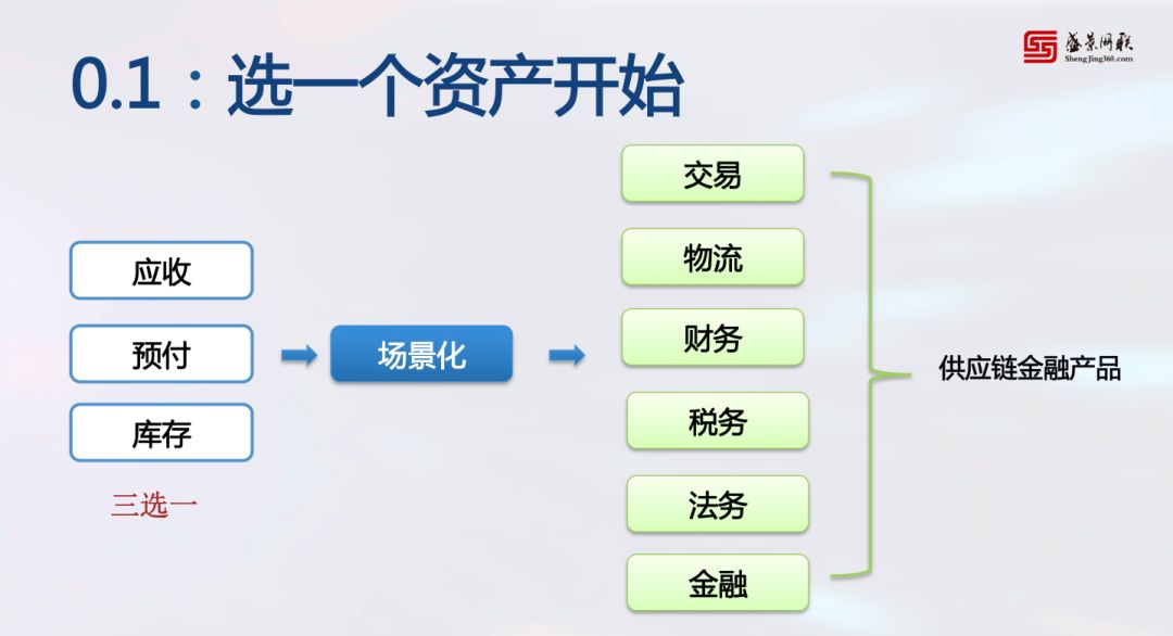 19張圖，10大步驟，供應鏈金融老兵教你如何實操