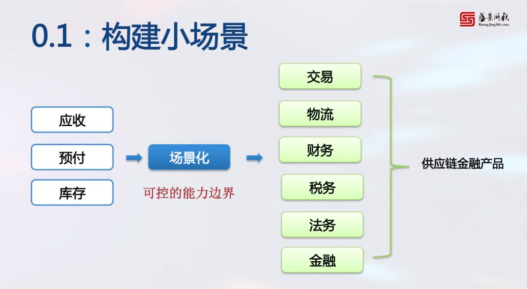 19張圖，10大步驟，供應鏈金融老兵教你如何實操