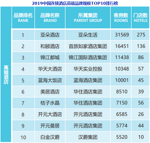 2019年中國連鎖酒店高端品牌規模TOP10榜單:亞朵酒店位列榜首