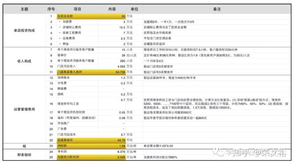 商業模式研判：「優剪」值不值得加盟？