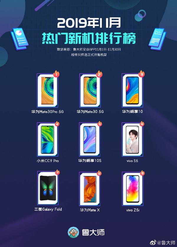 11月熱門新機排行出爐 華為Mate30系列霸占榜單前二