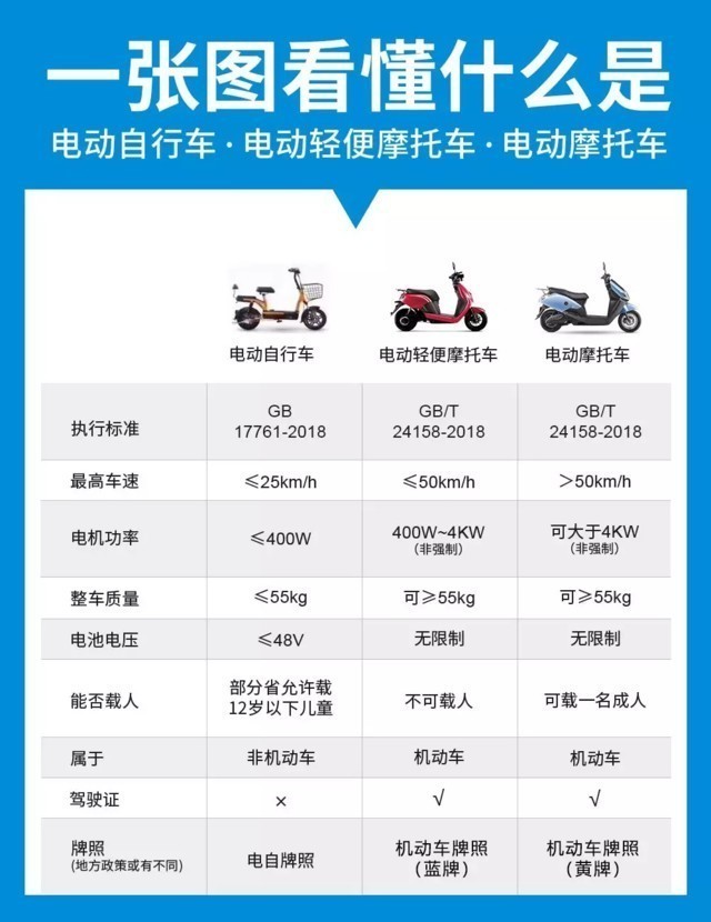 回顧1999版電動車國標，新國標是否還會重演歷史