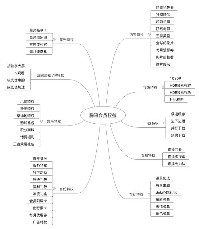 分析三大主流視頻平臺，探究視頻網站的VIP會員成長體系