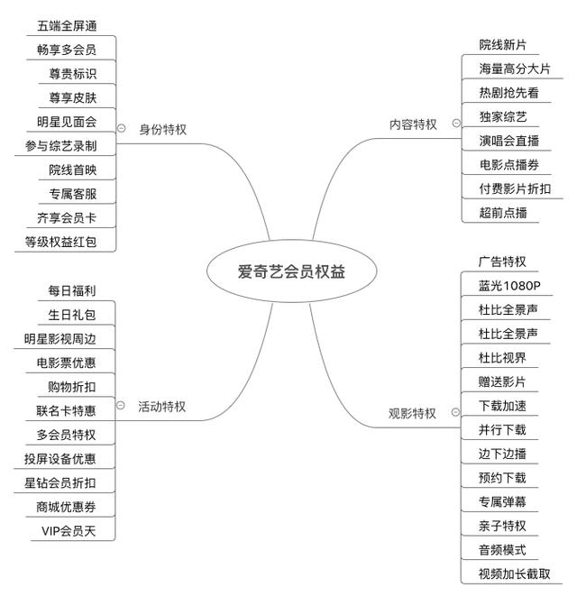 分析三大主流視頻平臺，探究視頻網站的VIP會員成長體系