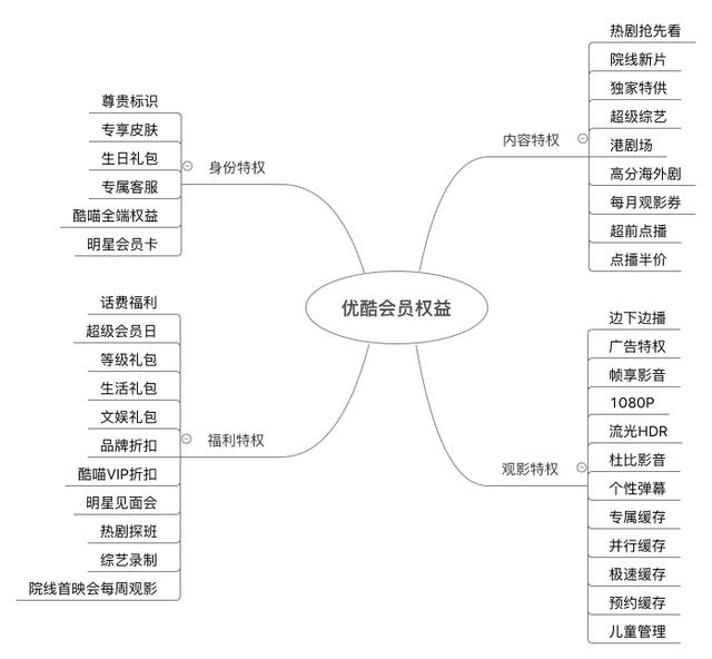 分析三大主流視頻平臺，探究視頻網站的VIP會員成長體系