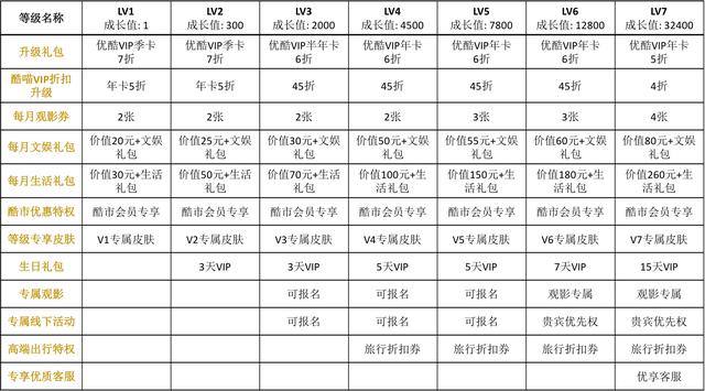 分析三大主流視頻平臺，探究視頻網站的VIP會員成長體系