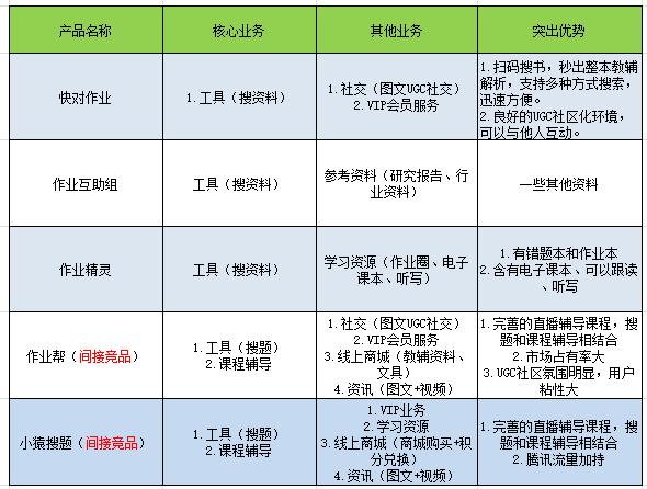 一個正在突圍的教育類APP：快對作業產品體驗報告