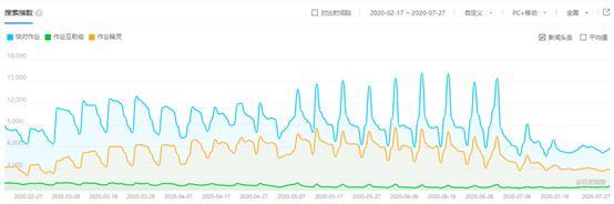 一個正在突圍的教育類APP：快對作業產品體驗報告